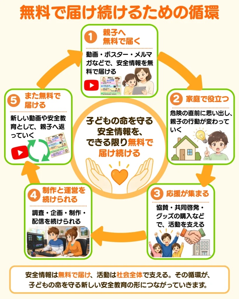 無料で届け続けるための循環