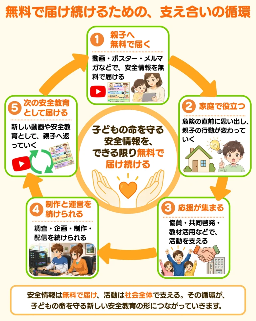 無料で届け続けるための、支え合いの循環