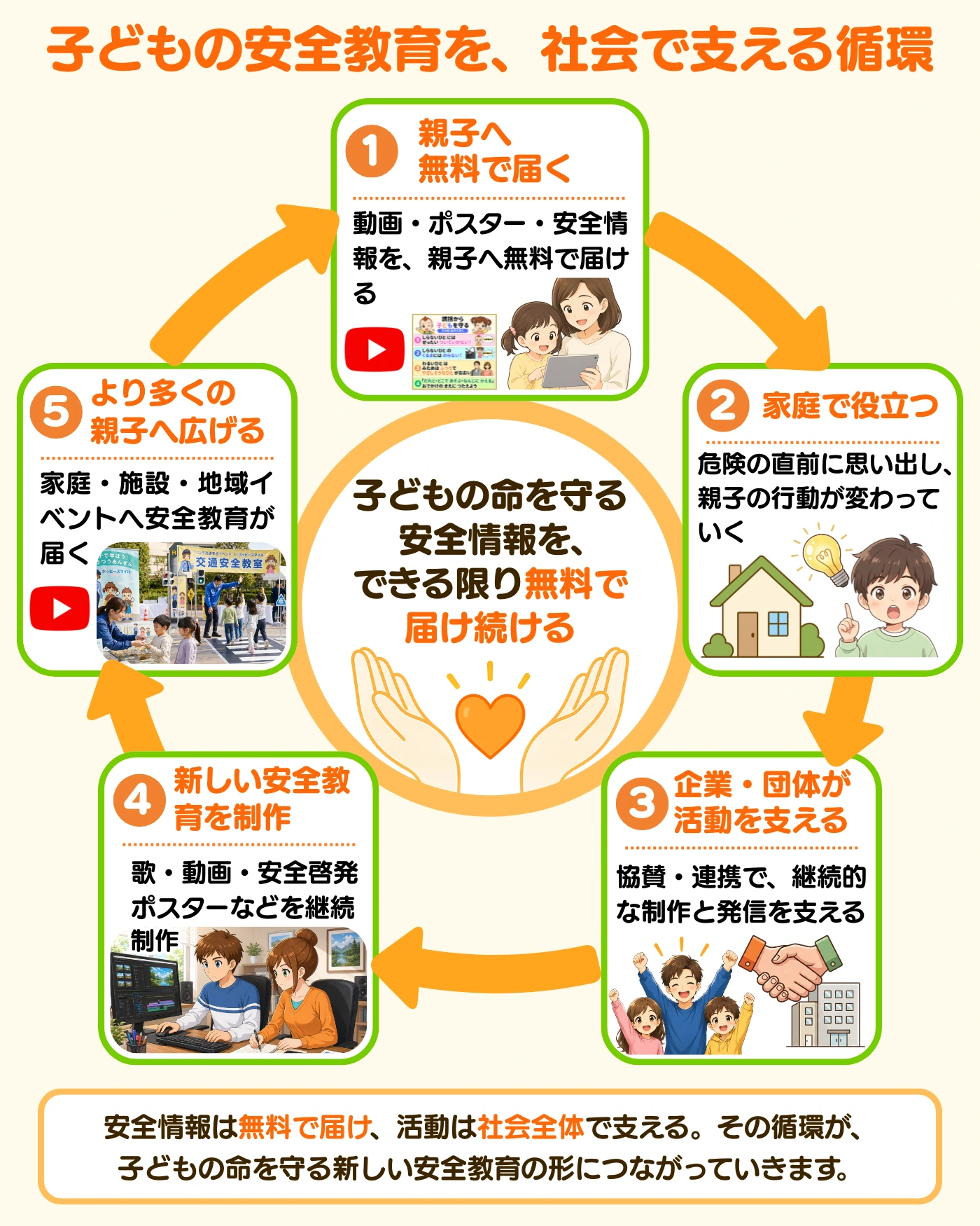 安全情報を親子へ無料で届け、企業・団体が活動を支え、新しい安全教育を制作する支え合いの循環図
