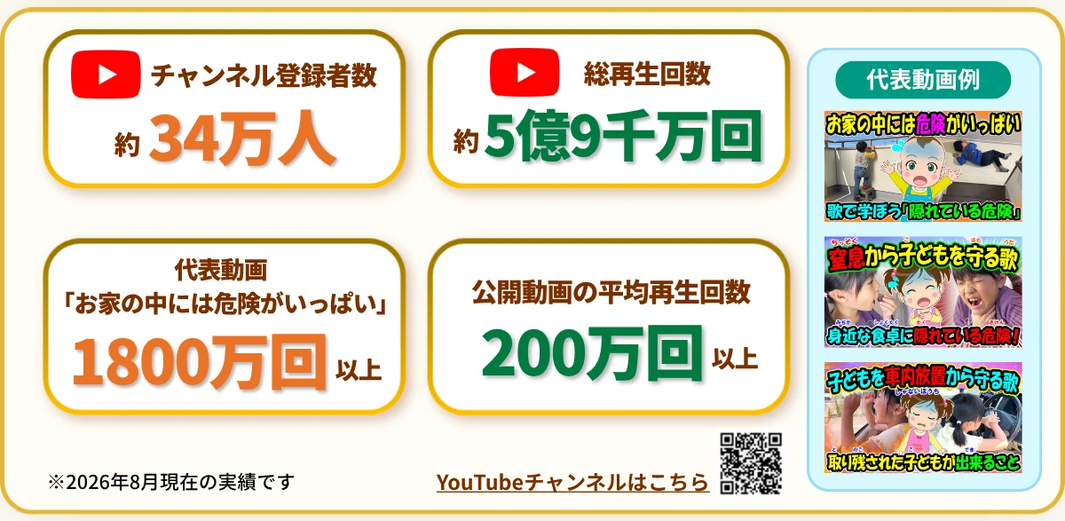 2026年8月時点のホッピースマイルの実績。チャンネル登録者数約34万人、総再生回数約5億9千万回、代表動画1800万回以上、公開動画の平均再生回数200万回以上、オリジナル楽曲31曲、イヤイヤ期の歌1015万回再生、窒息から子どもを守る歌612万回再生。