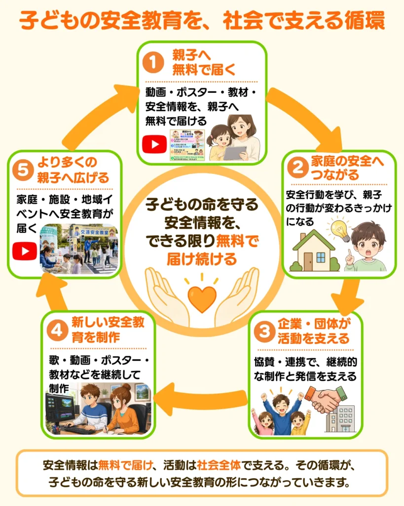 子どもの安全教育を、社会で支える循環図